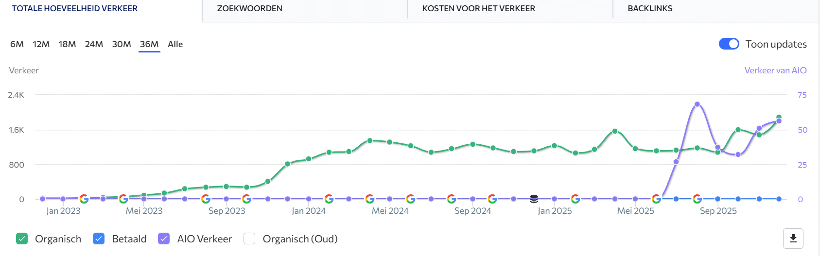 Chart showing structural growth in organic and AIO traffic since 2023