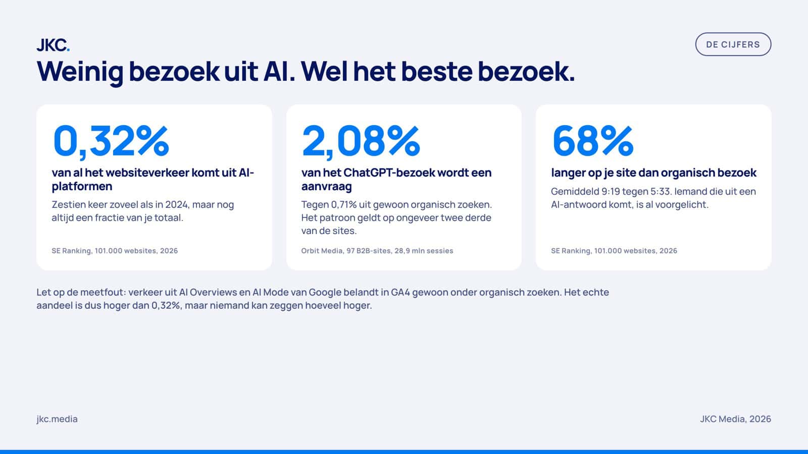Infographic: 0.32% of all website traffic comes from AI platforms, 2.08% of ChatGPT visits turn into an inquiry, and those visitors stay on the site 68% longer