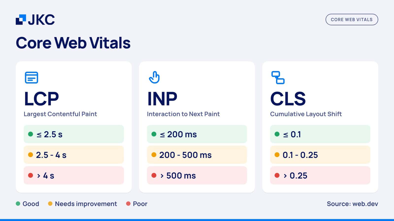 Core Web Vitals at a glance: LCP measures loading speed, INP responsiveness and CLS visual stability, with the thresholds for good, needs improvement and poor