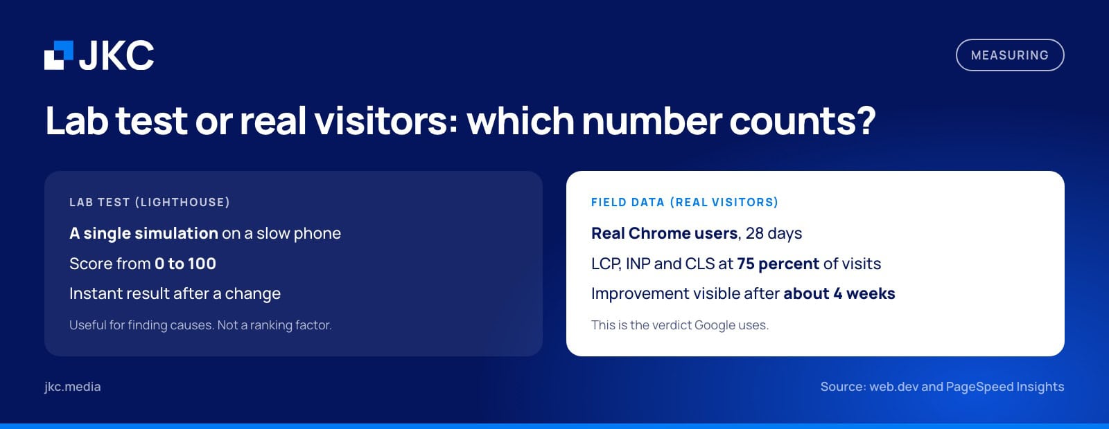 Comparison between the PageSpeed Insights lab test and field data from real visitors when measuring Core Web Vitals