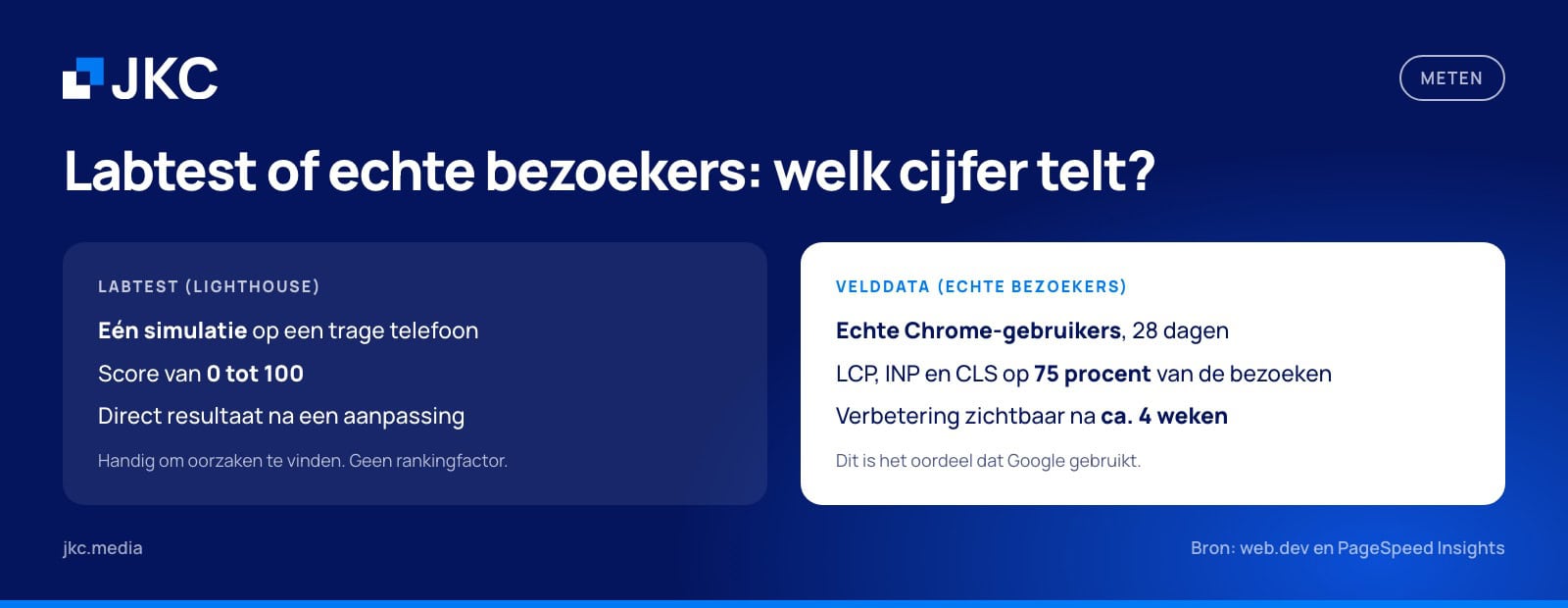 Vergelijking tussen de labtest van PageSpeed Insights en velddata van echte bezoekers bij het meten van Core Web Vitals