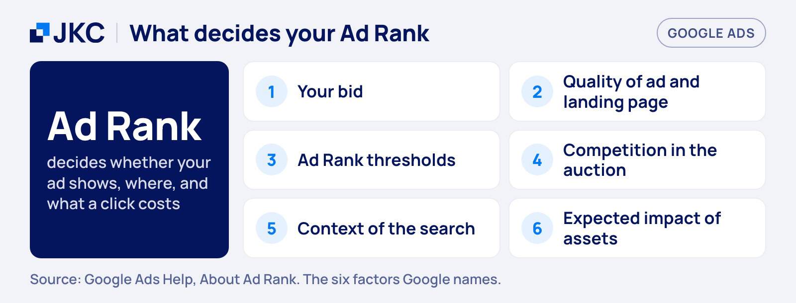 Google Ads cost: the six Ad Rank factors, which are your bid, quality of ad and landing page, thresholds, competition, context of the search and expected impact of assets