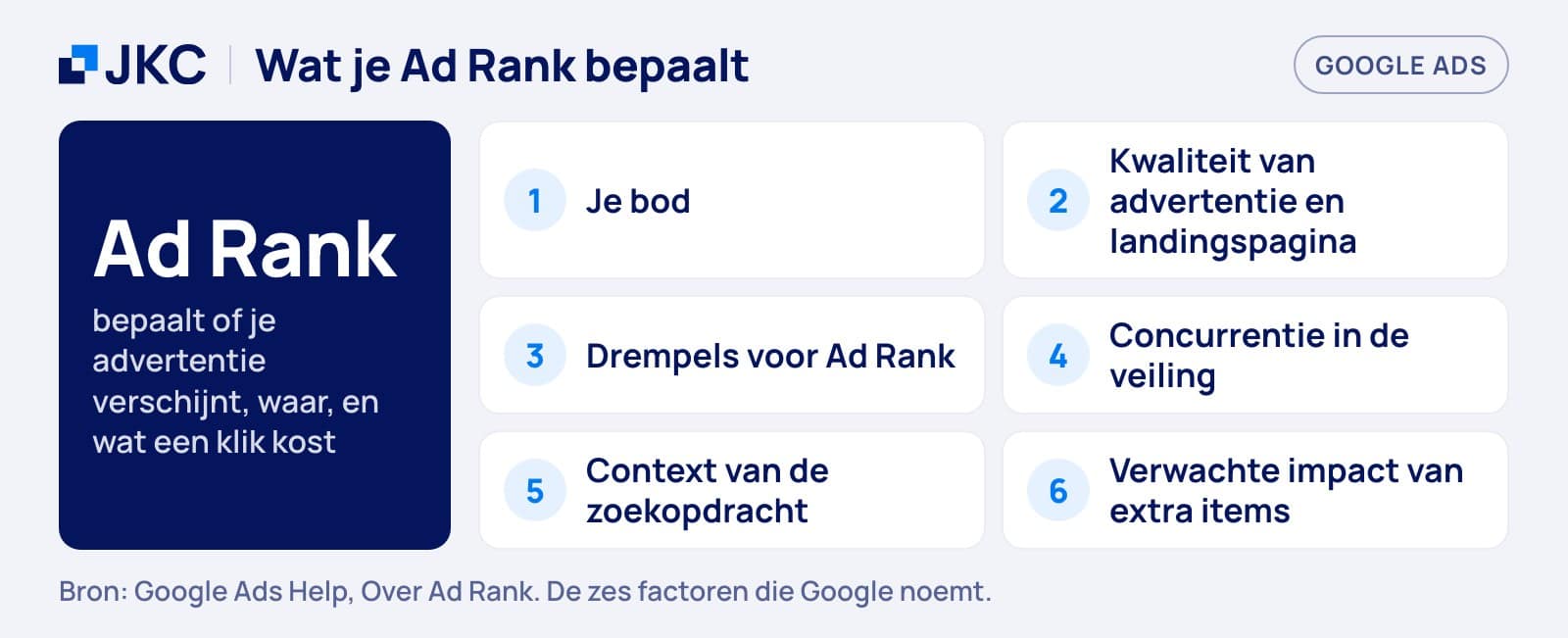 Google Ads kosten: de zes factoren van Ad Rank, namelijk je bod, kwaliteit van advertentie en landingspagina, drempels, concurrentie, context van de zoekopdracht en verwachte impact van extra items