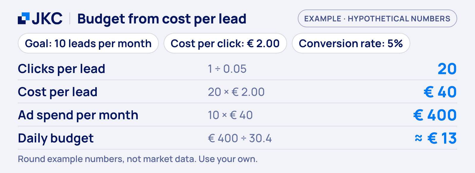 Google Ads cost: example calculation of a budget with hypothetical numbers: 10 leads per month at 2 euro per click and 5 percent conversion rate gives 20 clicks per lead, 40 euro per lead, 400 euro ad spend per month and about 13 euro per day