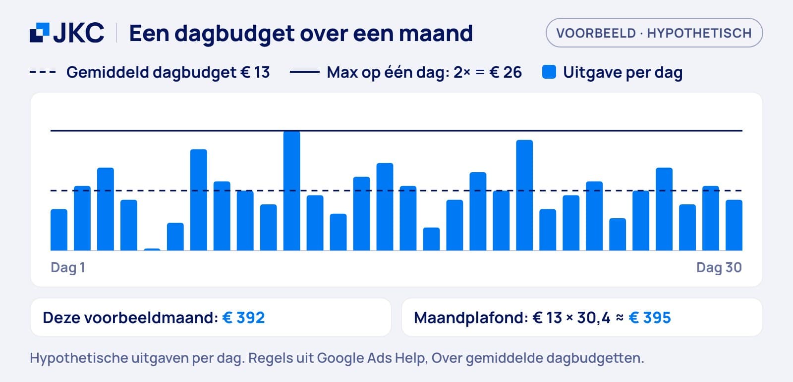 Google Ads kosten: voorbeeld van een dagbudget van 13 euro over een maand, met dagen tot 26 euro en een maandplafond van ongeveer 395 euro