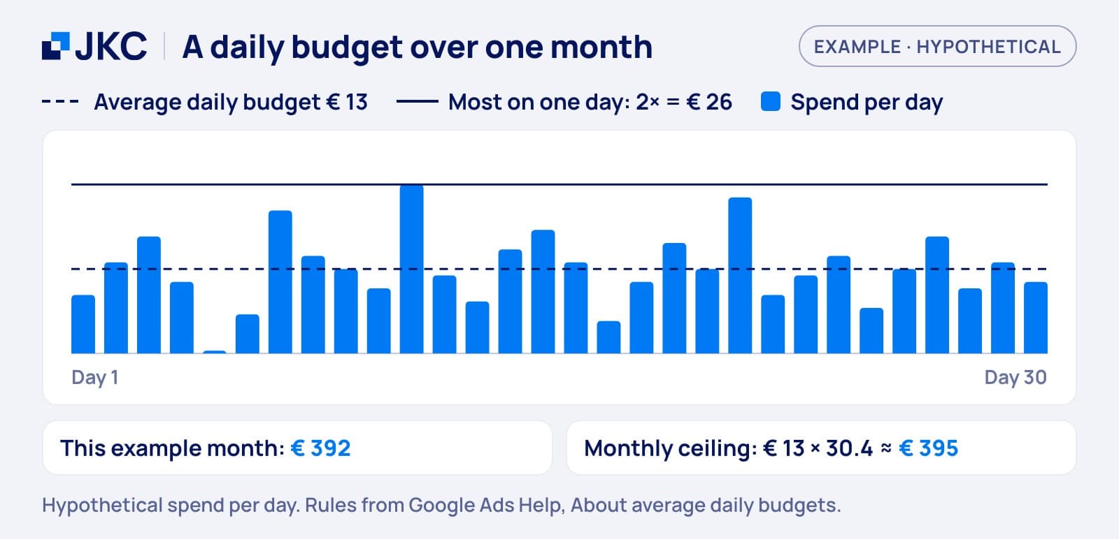Google Ads cost: example of a 13 euro daily budget over a month, with days up to 26 euro and a monthly ceiling of about 395 euro