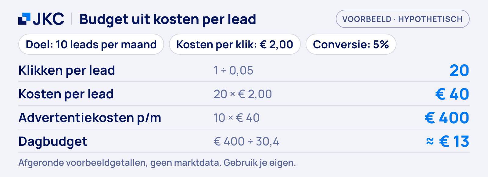 Google Ads kosten: voorbeeldberekening van een budget met hypothetische getallen: 10 leads per maand bij 2 euro per klik en 5 procent conversie geeft 20 klikken per lead, 40 euro per lead, 400 euro advertentiekosten per maand en ongeveer 13 euro per dag
