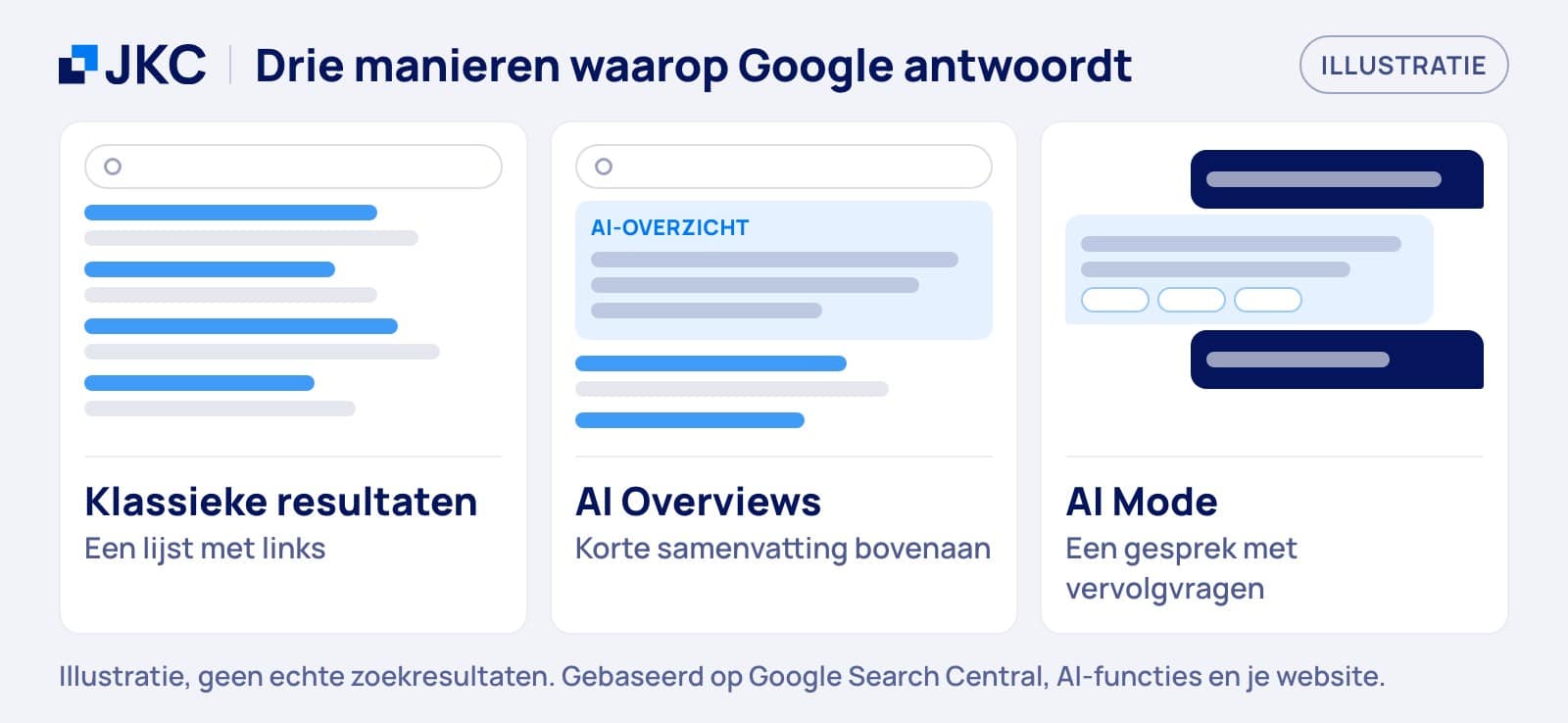 Google AI Mode naast AI Overviews en klassieke resultaten: een lijst met links, een samenvatting bovenaan en een gesprek met vervolgvragen