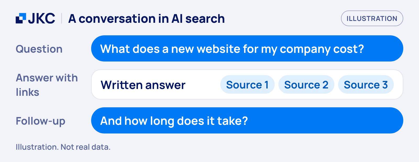 Google AI Mode: illustration of a conversation in an AI search: a question, an answer with three source links, and a follow-up question. Illustration, not real data.