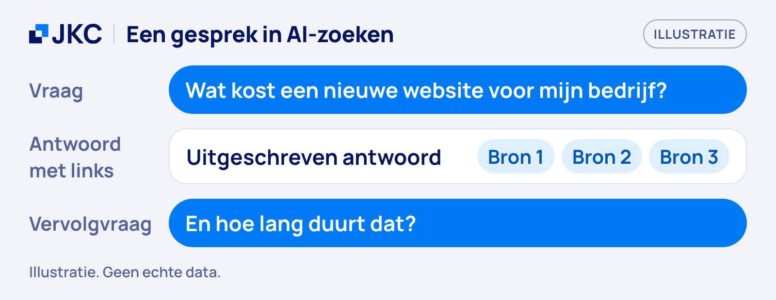 Google AI Mode: illustratie van een gesprek in een AI-zoekmachine: een vraag, een antwoord met drie bronlinks en een vervolgvraag. Illustratie, geen echte data.
