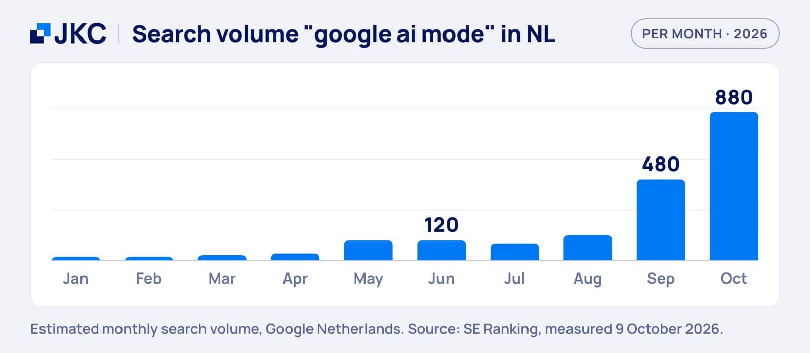 Google AI Mode: monthly search volume in the Netherlands in 2026, from 20 in January to 120 in June, 480 in September and 880 in October