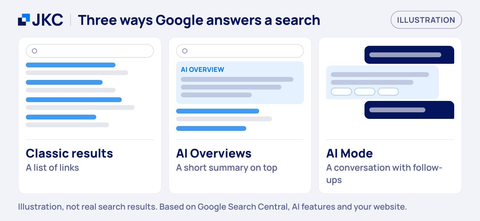 Google AI Mode next to AI Overviews and classic results: a list of links, a summary on top and a conversation with follow-up questions