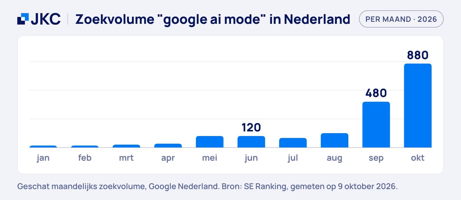 Google AI Mode: zoekvolume in Nederland per maand in 2026, van 20 in januari naar 120 in juni, 480 in september en 880 in oktober