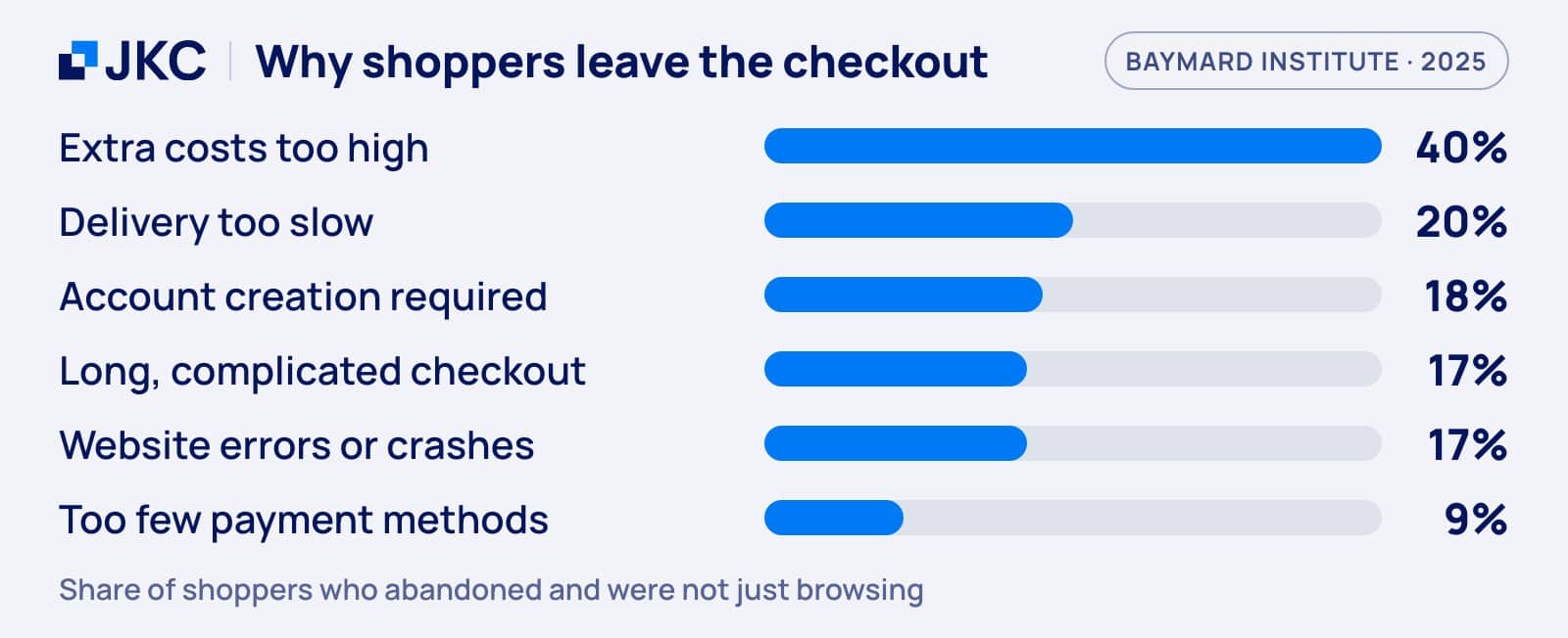 Bar chart of the main reasons for abandoning a checkout: extra costs 40 percent, slow delivery 20 percent, account creation 18 percent, long checkout 17 percent, website errors 17 percent, too few payment methods 9 percent