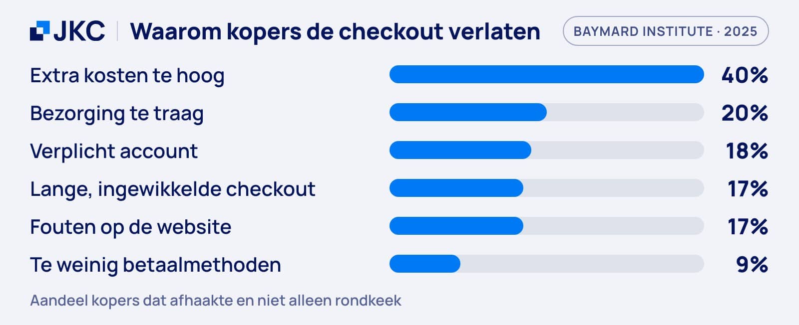 Staafdiagram met de belangrijkste redenen om een checkout te verlaten: extra kosten 40 procent, trage bezorging 20 procent, verplicht account 18 procent, lange checkout 17 procent, fouten op de website 17 procent, te weinig betaalmethoden 9 procent