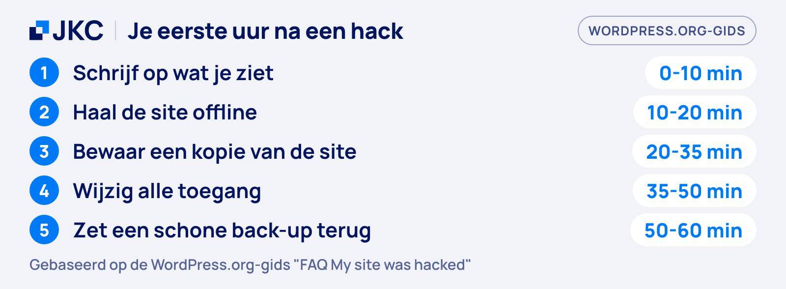 WordPress gehackt: kaart met de vijf stappen voor het eerste uur na een hack: schrijf het op, haal de site offline, bewaar een kopie, wijzig alle toegang, zet een schone back-up terug