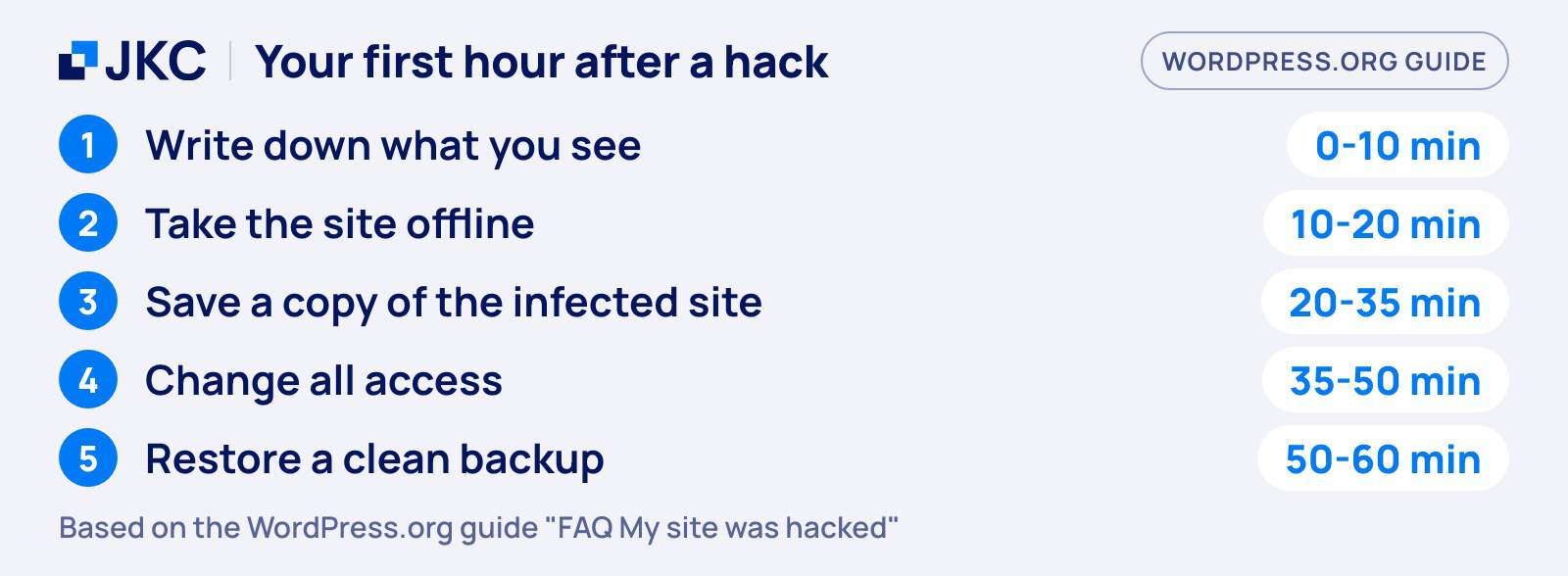 WordPress hacked: card with the five steps for the first hour after a hack: write it down, take the site offline, save a copy, change all access, restore a clean backup
