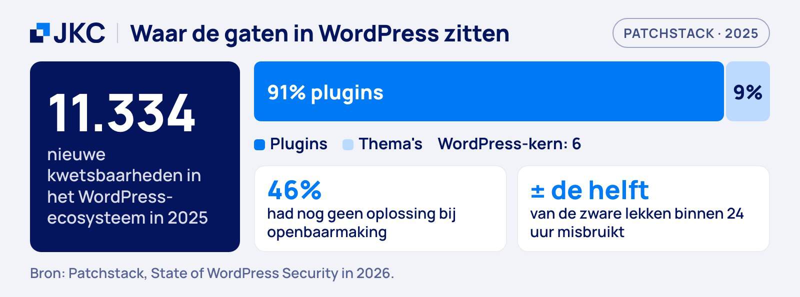 WordPress gehackt: 11.334 nieuwe kwetsbaarheden in 2025, 91 procent in plugins en 9 procent in thema's, 46 procent zonder oplossing bij openbaarmaking