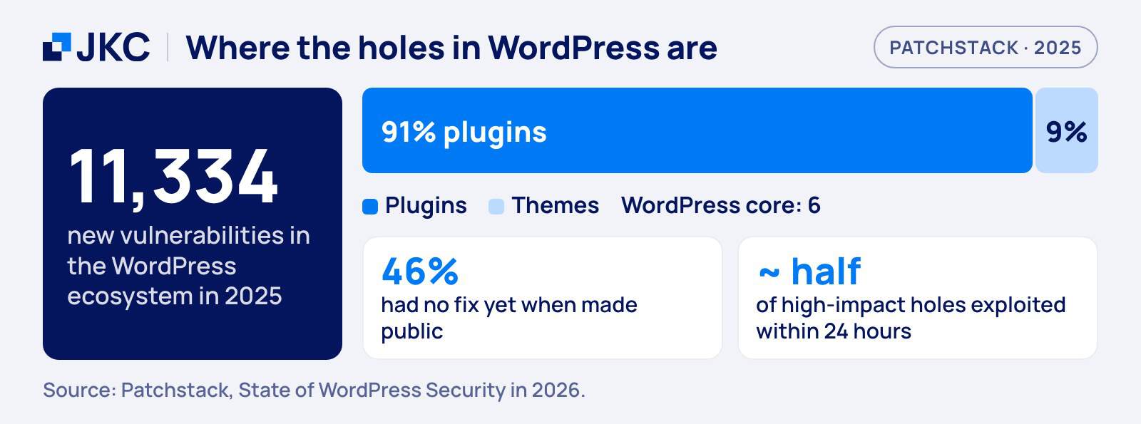 WordPress hacked: 11,334 new vulnerabilities in 2025, 91 percent in plugins and 9 percent in themes, 46 percent without a fix at disclosure